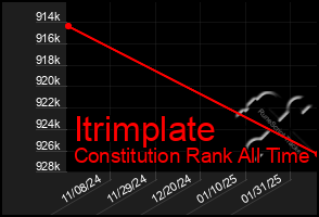 Total Graph of Itrimplate