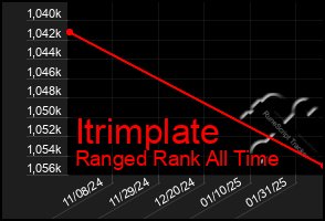 Total Graph of Itrimplate