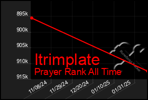 Total Graph of Itrimplate