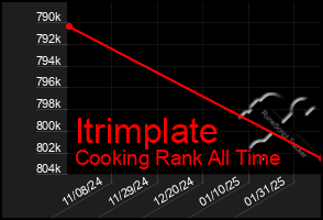 Total Graph of Itrimplate