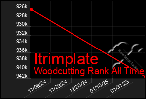 Total Graph of Itrimplate