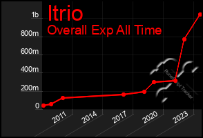 Total Graph of Itrio