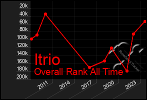 Total Graph of Itrio