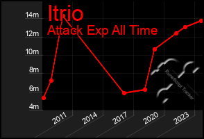 Total Graph of Itrio