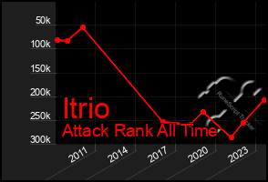 Total Graph of Itrio