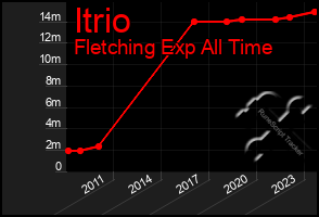 Total Graph of Itrio