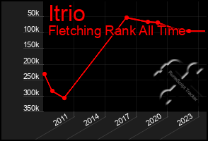 Total Graph of Itrio