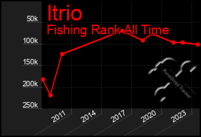 Total Graph of Itrio