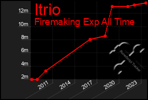 Total Graph of Itrio