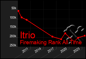 Total Graph of Itrio