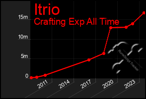 Total Graph of Itrio