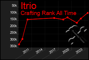 Total Graph of Itrio