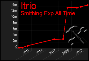 Total Graph of Itrio