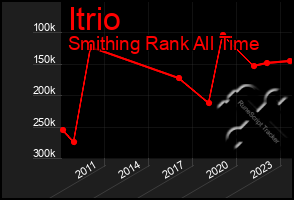 Total Graph of Itrio