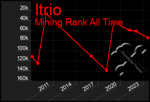 Total Graph of Itrio