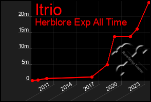 Total Graph of Itrio