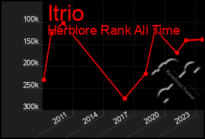 Total Graph of Itrio