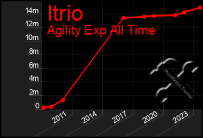 Total Graph of Itrio