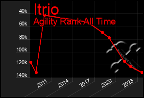 Total Graph of Itrio