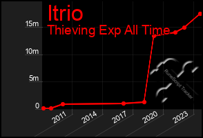 Total Graph of Itrio
