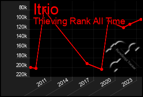 Total Graph of Itrio