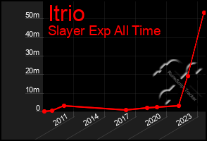 Total Graph of Itrio