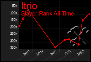 Total Graph of Itrio