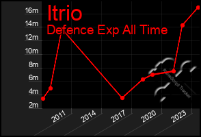Total Graph of Itrio