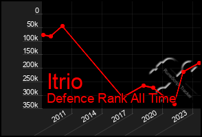 Total Graph of Itrio