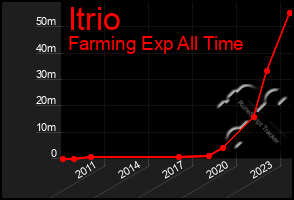 Total Graph of Itrio
