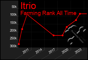 Total Graph of Itrio
