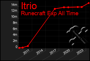 Total Graph of Itrio