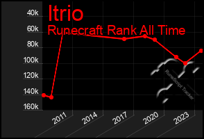 Total Graph of Itrio