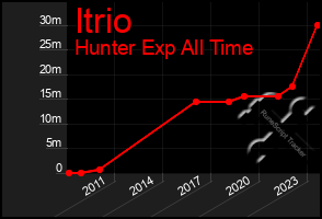 Total Graph of Itrio