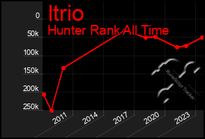 Total Graph of Itrio