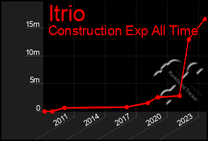 Total Graph of Itrio