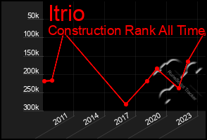 Total Graph of Itrio