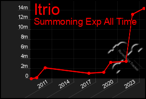 Total Graph of Itrio