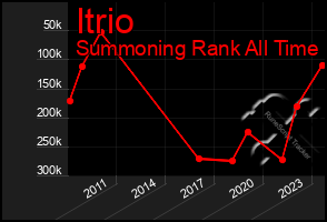 Total Graph of Itrio