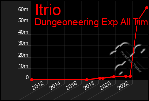 Total Graph of Itrio