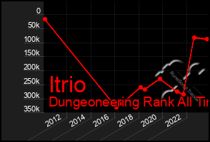 Total Graph of Itrio