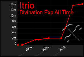 Total Graph of Itrio