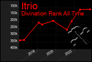 Total Graph of Itrio