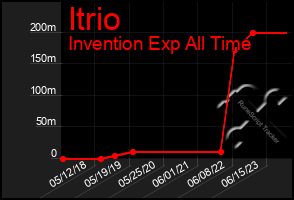 Total Graph of Itrio