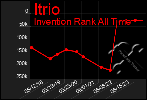 Total Graph of Itrio