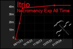 Total Graph of Itrio