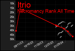 Total Graph of Itrio