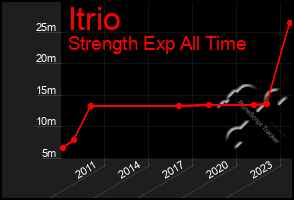 Total Graph of Itrio