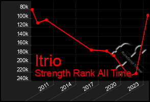 Total Graph of Itrio