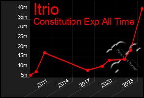 Total Graph of Itrio